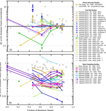Fig. 5. Emissions factors (in g per kg-fuel) for black carbon (BC), elemental carbon (EC) or the “filter smoke number”