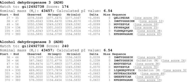 Figure 3. Peptide data from observed proteomic differences between E. histolytica and E