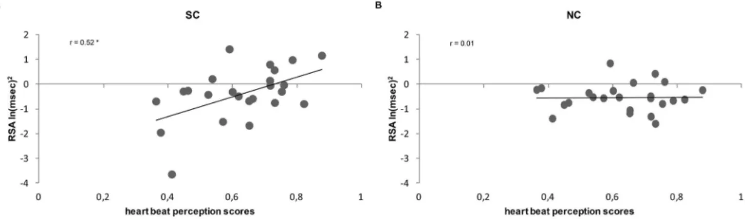 Figure 2. Correlation between heartbeat perception score and RSA response to Social and Non-Social Control conditions
