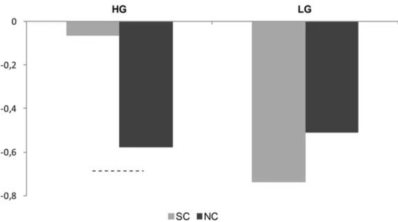 Figure 4. Correlation between heartbeat perception score and RSA response to IS condition