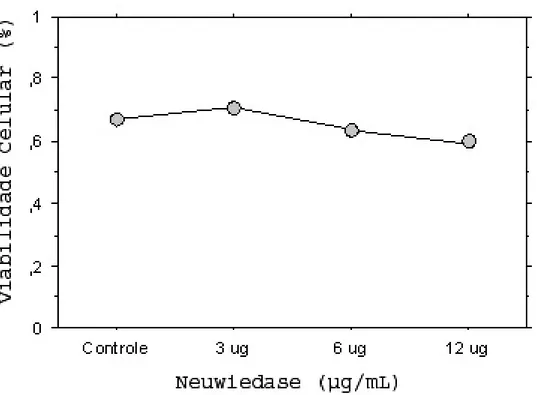 Figura 4: Viabilidade celular das PBMC sob estímulo de neuwiedase in vitro  determinada por ensaios de MTT 