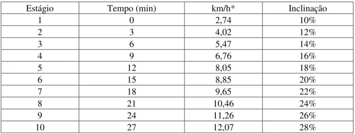 Tabela 1. Protocolo de Bruce (km/h: kilômetros/hora). 