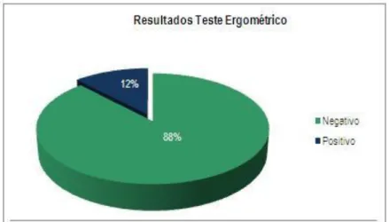 Tabela 5 – Relação entre Teste Ergométrico e Reestenose Angiográfica  Teste Ergométrico X Reestenose* 