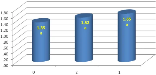 Gráfico I - Estimativas de médias da perda óssea para os grupos 0 (mucosa normal),  1 (inflamação discreta) e 2 (inflamação moderada), sendo que as  médias seguidas de  mesma  letra  não  diferem  estatisticamente  por  meio  do  teste  de  Duncan  a  5%  