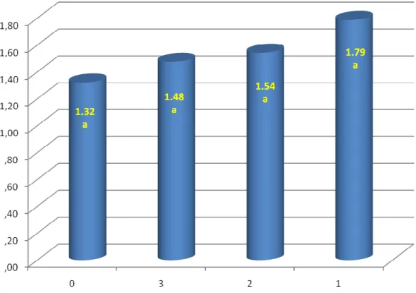 Gráfico  III  -  Estimativas  de  médias  da  perda  óssea  para  os  grupos  0  (nenhuma  mucosa ceratinizada), 1 (1 mm ou menos de gengiva ceratinizada), 2 (entre 1 e 2 mm  de gengiva ceratinizada) e 3 (mais do que 2 mm de mucosa ceratinizada), sendo que