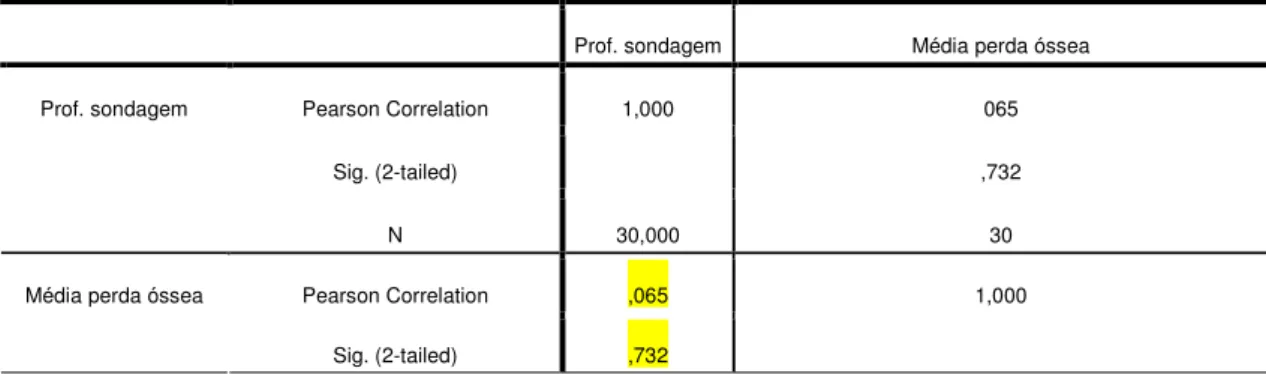 Tabela  V  –  A  correlação  entre  profundidade  de  sondagem  e  perda  óssea  marginal  foi  de  baixa  magnitude  e  não  significativa,  ou  seja,  não  existe  associação linear