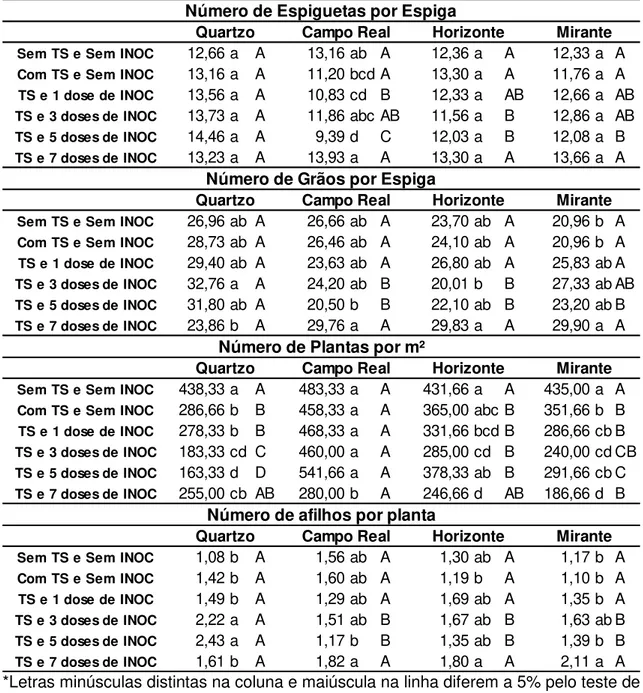 Tabela  3  –   Médias  das  variáveis  Número  de  espiguetas  por  espiga  (NEsp),  número  de  grãos  por  espiga  (NGE),  número  de  plantas  por  m²  (NP,  m -2 )  e  número de afilhos por planta (NAF), para a interação entre as quatro cultivares  de 