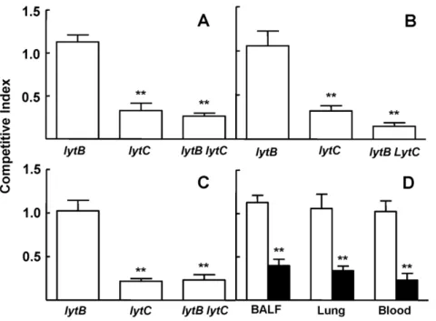 Figure 7. Impact of mutations in the genes encoding LytB and LytC on pneumococcal pneumonia