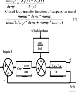 Figure 4 Block diagram of closed loop system  From the block diagram shown in Figure 4, sprung  mass displacement X 1  is given by 