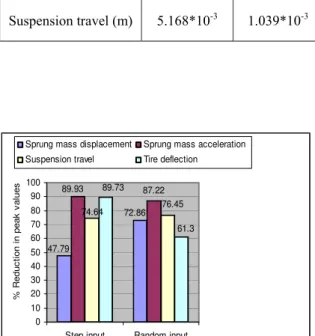 Figure 14 Performance of active suspension system  for different road inputs 
