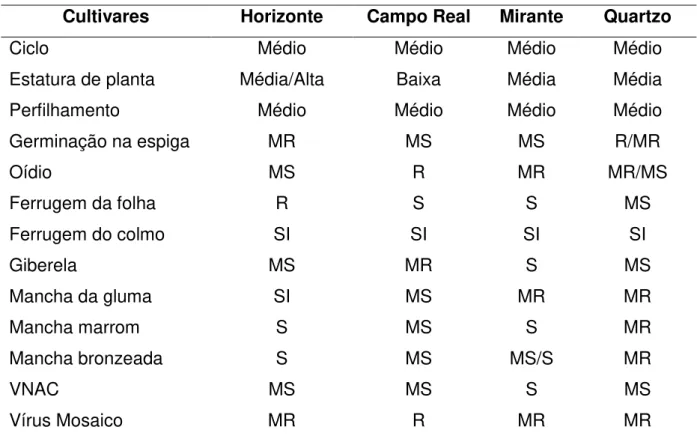 Tabela 1. Características médias das cultivares. 