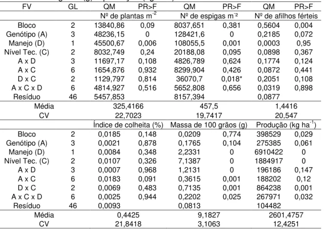 Tabela 3. Resumo da análise de variância (ANOVA) para as variáveis de número de  plantas m -2 , número de espigas m -2 , número de afilhos férteis, índice de colheita (%),  massa de cem grãos (g) e produção (kg ha -1 )