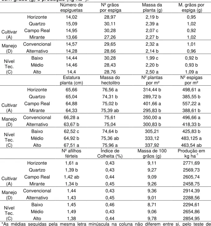 Tabela  4.  Médias  dos  tratamentos  para  as  variáveis  de  número  de  espiguetas,  número de grãos por espiga, matéria seca da planta (g), massa de grãos por espiga  (g),  estatura  da  planta  (cm),  massa  do  hectolitro  (kg  hL -1 ),  número  de  