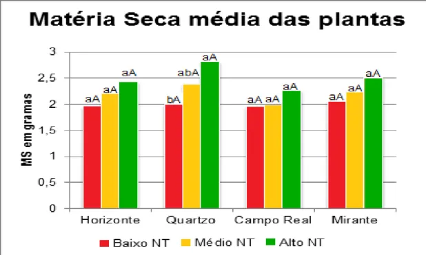 Figura 2. Gráfico do comportamento das cultivares Horizonte, Quartzo, Campo Real e Mirante  para a variável MSP (g), para os níveis tecnológicos baixo, médio e alto