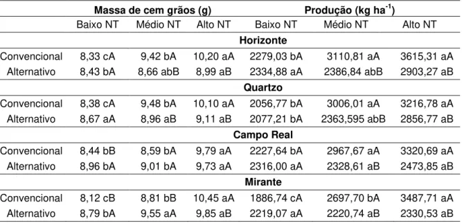 Tabela  7.  Comparação  de  médias  para  a  variável  de  massa  de  cem  grãos  (g)  e  produção (kg ha -1 ), com interação A x D x C significativa