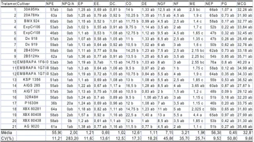 Tabela   3   –   Resultados   dos   genótipo   super   precoce   na   condição   de   sequeiro  avaliados estatura de plantas (EP, m), estatura de inserção da primeira espiga  (EE, m), diâmetro do colmo, média de três plantas (DC, cm), número de plantas  (