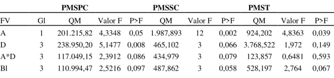 Tabela 1. Análise de variância para as variáveis, produção matéria seca do primeiro corte (PMSPC, kg ha -