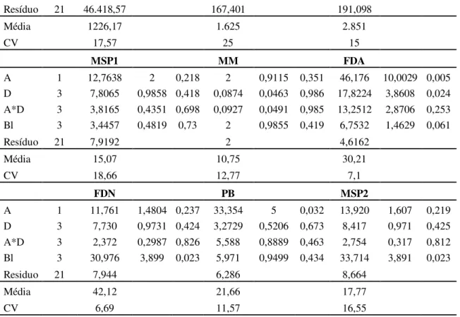 Tabela  2.  Desdobramento  da análise  de regressão  para  fator principal  densidade  de  semeadura para  os  caracteres  produção  de  matéria  seca  do  primeiro  corte  (MSPC,  kg ha -1 )  e  fibra  em  detergente  ácido  (FDA, %).