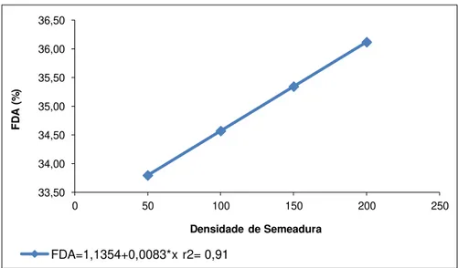 Figura 2. Variação do teor de fibra em detergente neutro (FDA, %) nas respectivas densidades  de semeadura para as os genótipos de Ervilhaca Comum e Ervilhaca Peluda