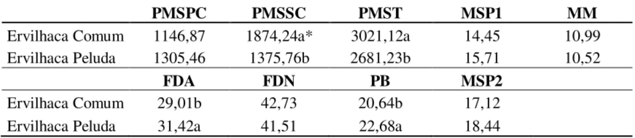 Tabela 3. Médias das variáveis, produção de matéria seca do primeiro corte (MSPC, kg ha -1 ), produção de  matéria seca do segundo corte (MSSC, kg ha -1 ), produção de matéria seca total (MST, kg ha -1 ), matéria  seca de planta do primeiro corte (MSP1, %)