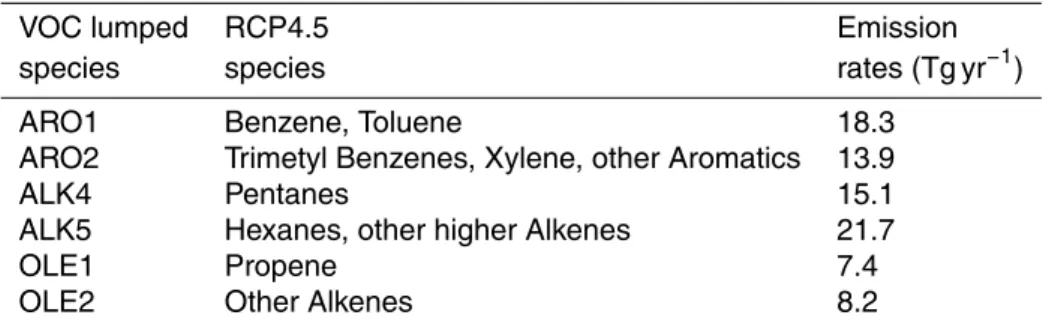 Table 3. Global annual emissions of the lumped anthropogenic VOC species introduced in the ORACLE module.