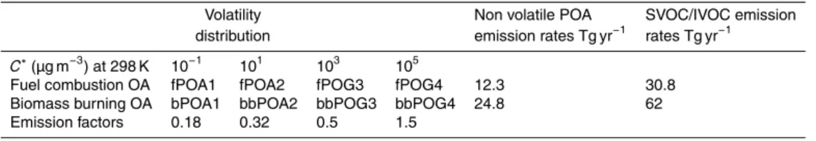 Table 4. Emission factors of the primary organic compounds from fuel combustion and biomass burning sources for each volatility bin used in ORACLE