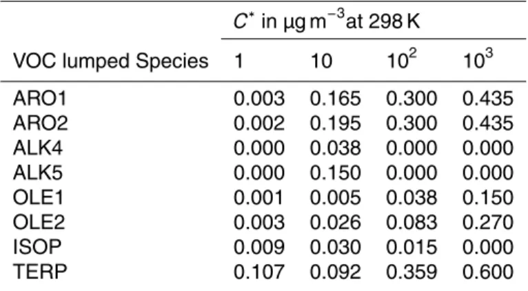 Table 5. Secondary organic aerosol mass yield a parameters.