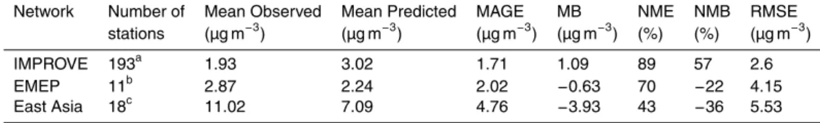 Table 6. Statistical evaluation of monthly averaged predicted OA against IMPROVE, EMEP and East Asia observations during 2005–2009.