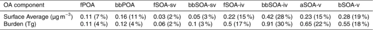 Table 7. Average surface concentration and tropospheric burden of organic aerosol compo- compo-nents
