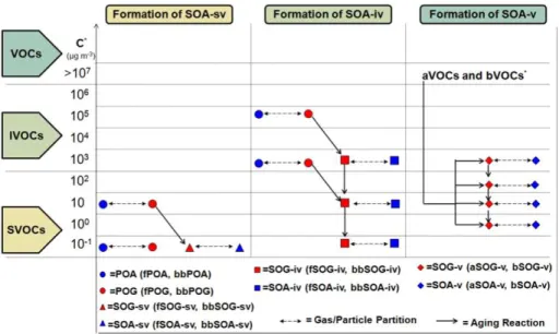 Figure 2. Schematic of the VBS resolution and the formation procedure of SOA from SVOC, IVOC and VOC emissions implemented in the ORACLE submodel