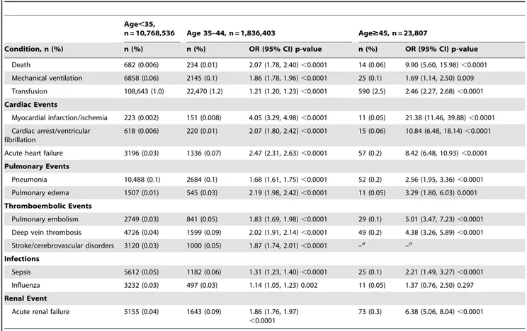 Table 3. Medical events present at time of delivery in hospital discharges among women age 35–44 and age 45 and older compared to women under age 35, Nationwide Inpatient Sample years 2008–2010.