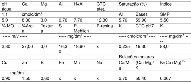 Tabela 1. Características químicas do solo (0 a 0,20m) da área experimental.  