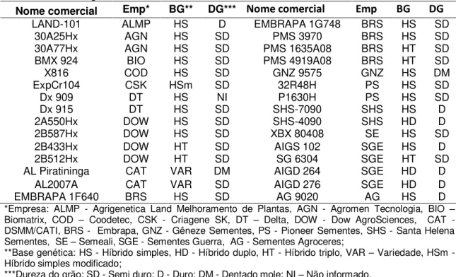 Tabela 1  – Genótipos (Gen), nome comercial, empresa produtora (Emp), base genética (BG),  dureza do grão (DG) dos genótipos pertencentes ao ensaio sul super-precoce do  ano agrícola 2010/2011