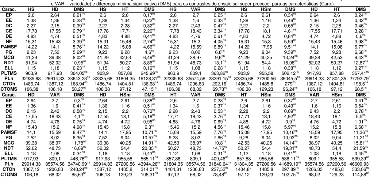 Tabela 8 – Média dos genótipos por grupo de base genética (HS – híbrido simples, HSm – híbrido simples modificado, HD – híbrido duplo, HT – híbrido triplo  e VAR – variedade) e diferença mínima significativa (DMS) para os contrastes do ensaio sul super-pre
