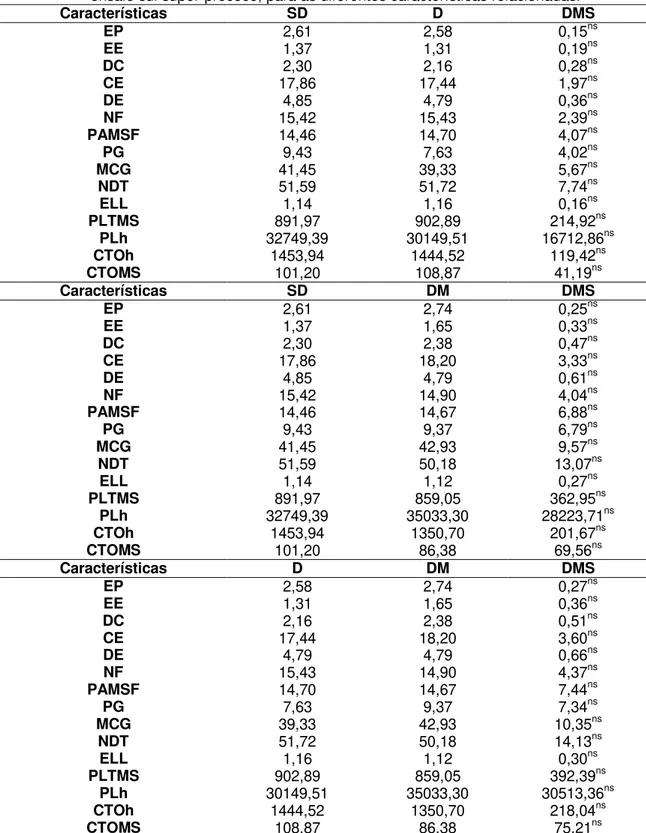 Tabela 9 – Média dos genótipos por grupo de textura do grão (SD – semi duro, D – duro e DM  –  dentado  mole)  e  diferença  mínima  significativa  (DMS)  para  os  contrastes  do  ensaio sul super-precoce, para as diferentes características relacionadas