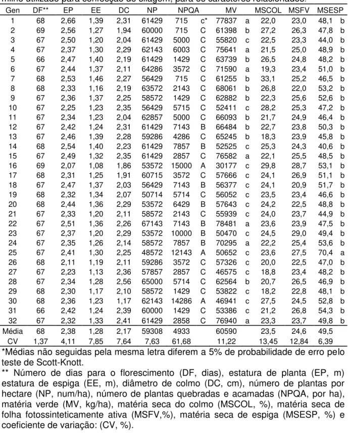 Tabela 5 -  Média das características fitotécnicas de acordo com o genótipo (Gen) de  milho utilizado para confecção de silagem, para os caracteres relacionados 