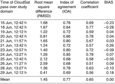 Table 1. Error statistics between estimated SCOT from SEVIRI and SCOT from CloudSat.