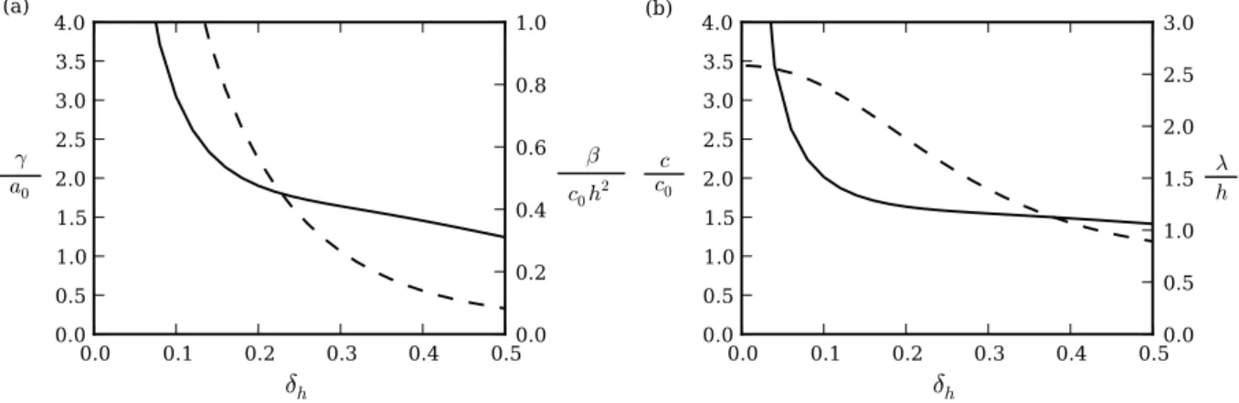 Fig. 3. (a) Coefficients of the KdV equation as functions of interface thickness. The nonlinear coefficient, γ , is shown by the solid line and the dispersion coefficient, β, is shown by the dashed line
