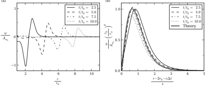 Fig. 7. (a) Horizontal profiles of the vertical velocity field at a height z/H = 0.15