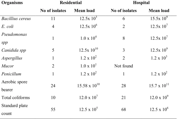 Table 3 Microbial  load of  bacteria  and  fungi encountered on the  body surfaces and  feacal  pellets of the cockcroaches 