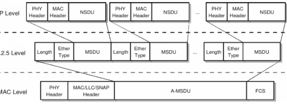 Fig 2.2- Format of A-MSDU [10] 