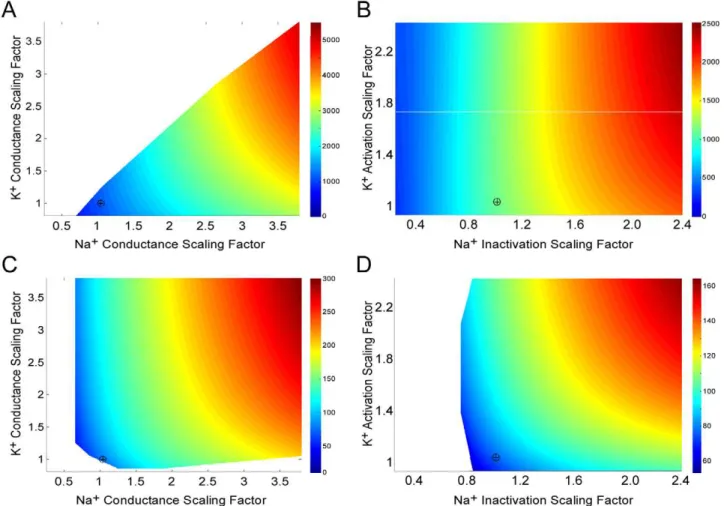 Figure 3. Scaling biophysical properties of voltage-gated ion channels influences action potential energy consumption