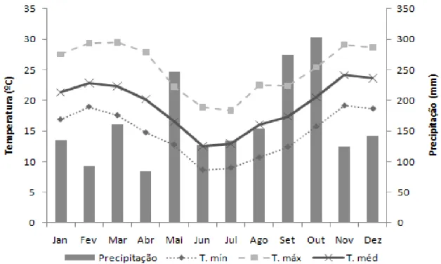 Figura 1 – Caracterização das temperaturas mínimas (T. mín), máximas (T. máx) e média (T
