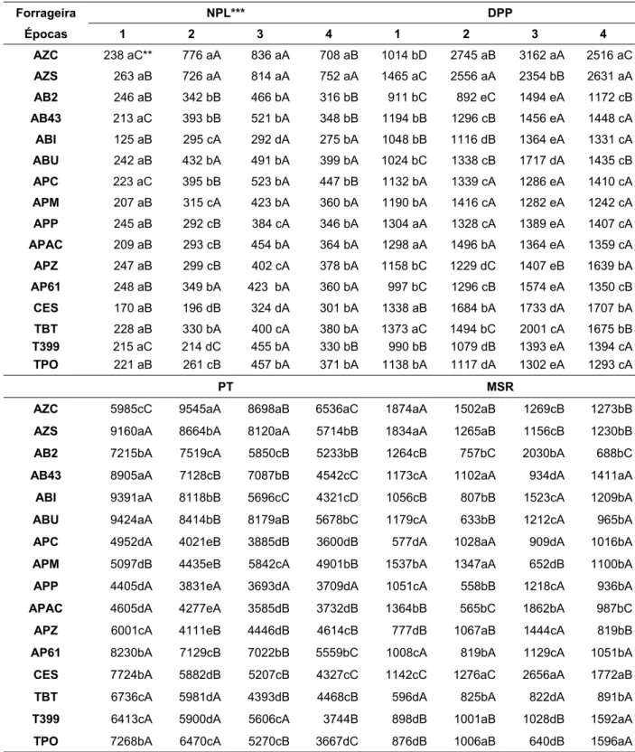 Tabela 4 – Média dos caracteres avaliados nas diferentes forrageiras e épocas de semeadura