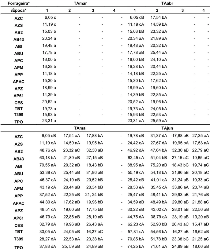 Tabela 8 - Taxa de acúmulo diária de forragem no mês de março (TAmar, kg ha -1 dia -1 de MS), abril  (TAabr, kg ha -1  dia -1 de MS), maio (TAmai, kg ha -1  dia -1 de MS) e junho (TAjun, kg ha -1  dia 