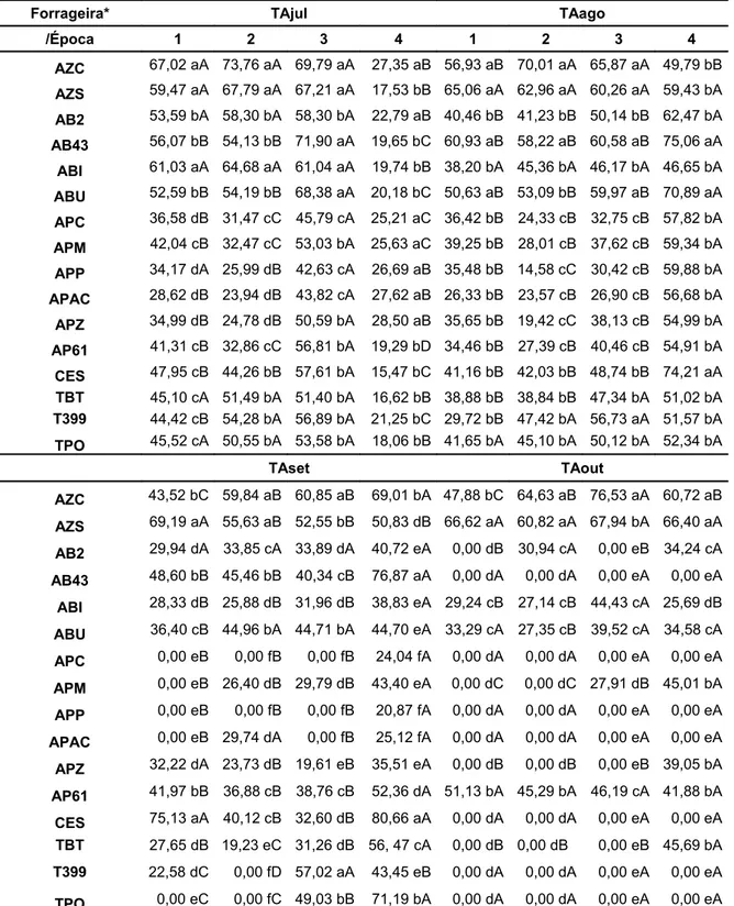Tabela 9 - Taxa de acúmulo diária de forragem no mês de julho (TAjul, kg ha -1 dia -1 de MS), agosto  (TAago, kg ha -1   dia -1 de MS), setembro (TAset, kg ha -1   dia -1 de MS) e outubro (TAout, kg  ha -1  dia -1 de MS) conforme as forrageiras e as épocas