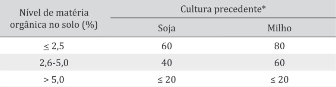 Tabela 3.  Indicação de adubação nitrogenada (kg ha ) para as cultu- cultu-ras de trigo e triticale nos Estados do Rio Grande do Sul e  Santa Catarina
