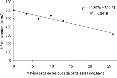 Figura 1. Efeitos de níveis de palha sobrea emergência total de plântulas de E. heterophylla (média  dos genótipos de sorgo e de milho)