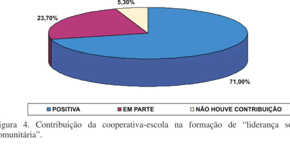 Figura  4.  Contribuição  da  cooperativa-escola  na  formação  de  “liderança  sócio- sócio-comunitária”.