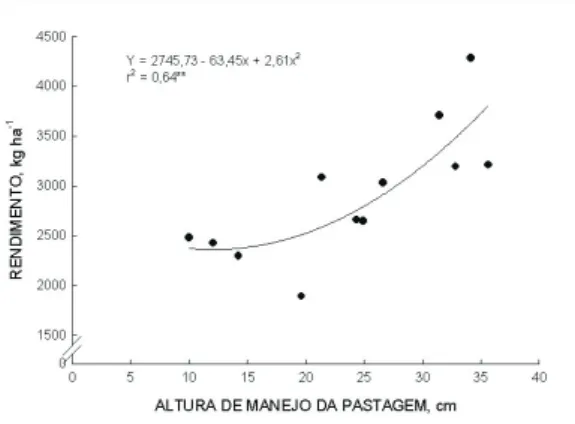 Figura 1. Rendimento de grãos de soja em integração lavoura-pecuária em função da altura  do manejo da pastagem de inverno.